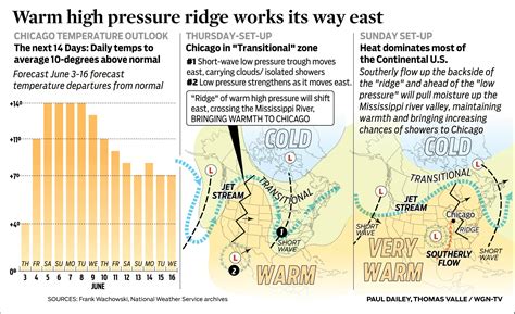 Warm High Pressure Ridge Works Its Way East Wgn Tv