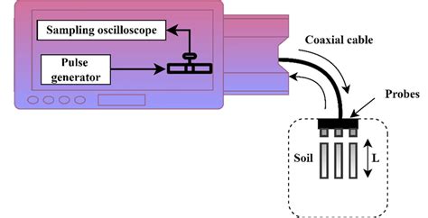 Schematic Diagram Depicting Moisture Measurements Using The Tdr Method