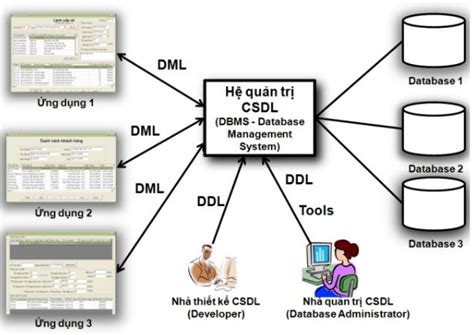 Top 50 Mẫu Thiết Kế Cơ Sở Dữ Liệu Quản Lý Bán Hàng đẹp Nhất