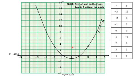 25 Drawing The Graph Of A Quadratic Function On A Graph Sheet Question 4 Part Ii Youtube