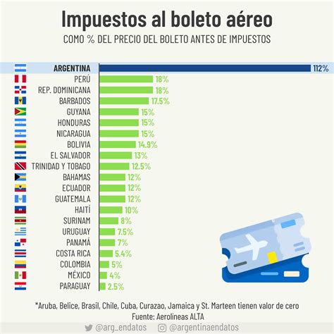 Argentina Es El País Latinoamericano Que Aplica Más Impuestos Sobre Los