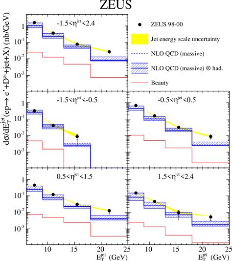 Table From Inclusive Jet Cross Sections And Dijet Correlations In D