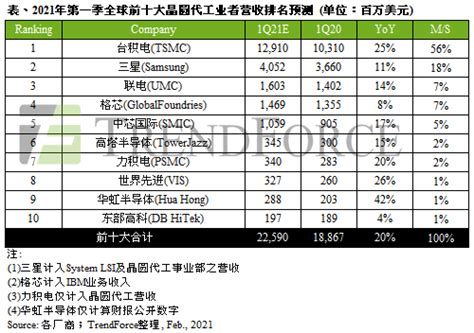 中芯国际或年增17，全球前十大晶圆代工厂q1营收排名预测出炉！