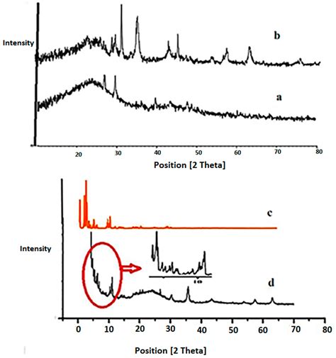 Ijms Free Full Text In Situ Synthesis Of Mil Fe At The Surface