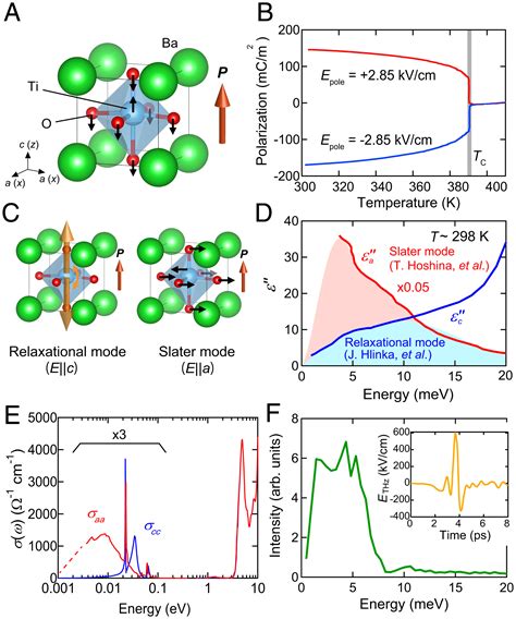 Photovoltaic Effect By Soft Phonon Excitation Pnas