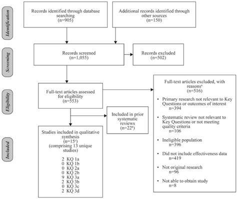 Figure B Disposition Of Studies Identified For This Review