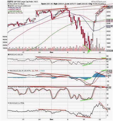 The Keystone Speculator Spx Hour Chart Negative Divergence