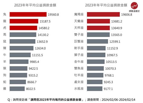 公益捐款最高抵20 ％綜所稅 最樂善好施生肖、星座出爐 商情 工商時報