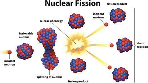 Nulcear Fission Process Process Diagram Nuclear Diagram Edu