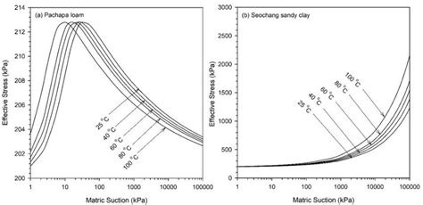 Effective Stress And Matric Suction At Various Temperatures For Total Download Scientific