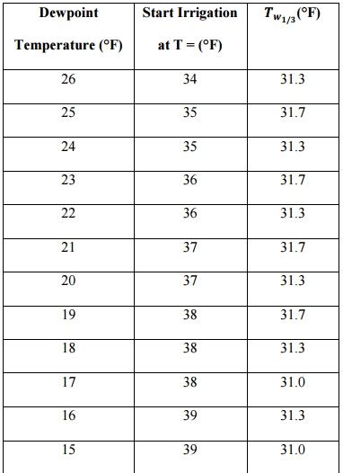 One-third rule for calculating wet-bulb temperature can help determine ...