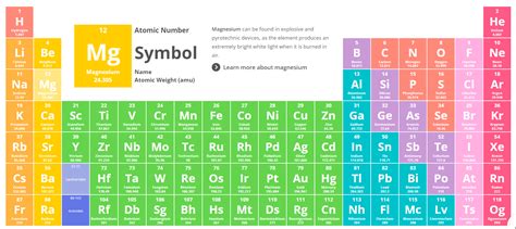 Interactive Periodic Table Of Elements Y Chemistry Libguides At