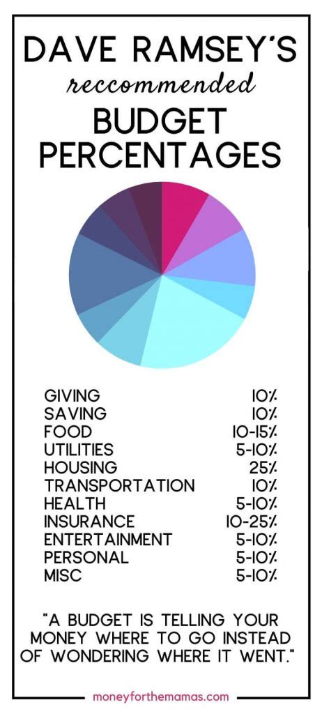 Use Dave Ramsey Budget Percentages to Build Your Best Budget! - MFTM