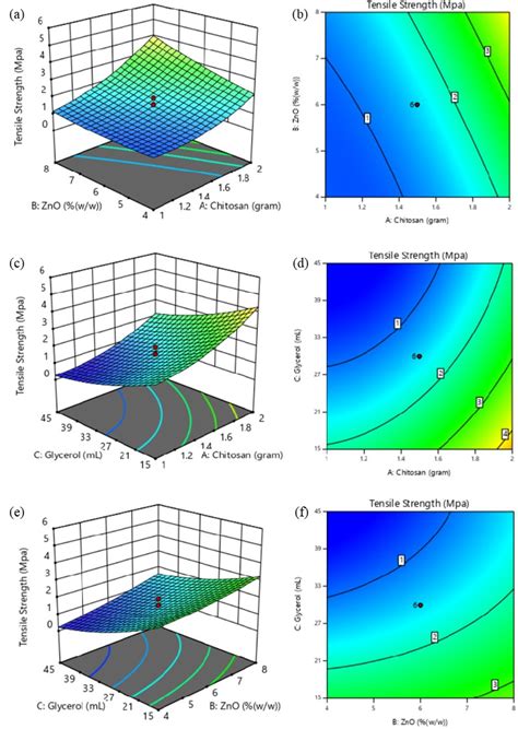 Three Dimensional Tensile Strength Response Surface Plots And Contour