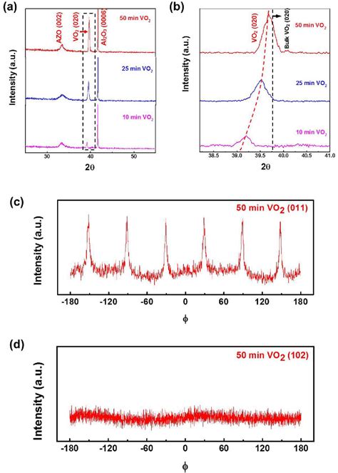 Figure From Continuous Tuning Of Phase Transition Temperature In Vo