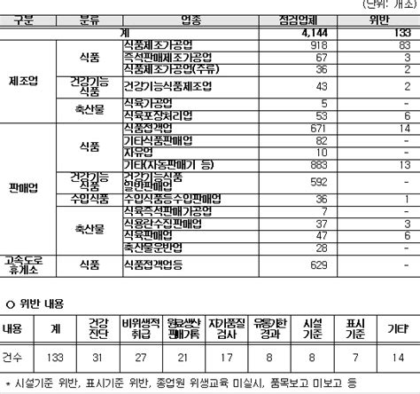 식약처 17개 지자체 위생점검결과 133곳 적발