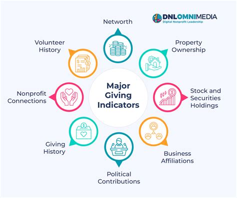 analytics  top nonprofits pay attention  dnl omnimedia