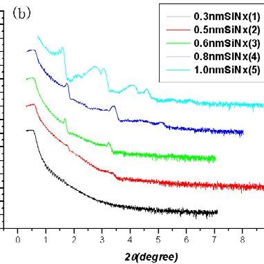 A XRR And B XRD Spectra Of CrN Si 3 N 4 Multilayer Deposited At