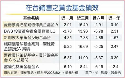 利多助攻 黃金基金不看淡 理財 工商時報