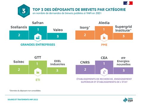 Le Palmar S Des D Posants De Brevets Inpi Fr