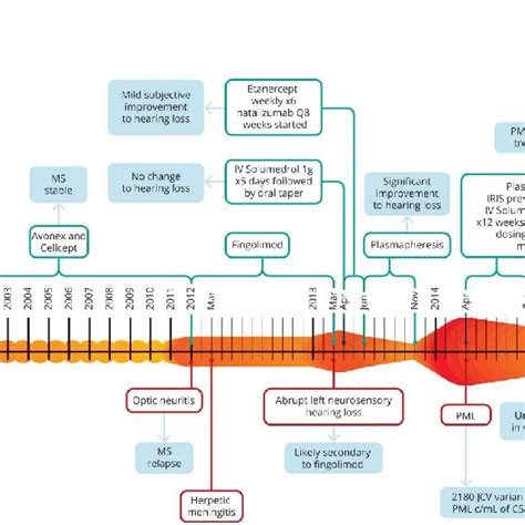 Chronological heat map | Download Scientific Diagram