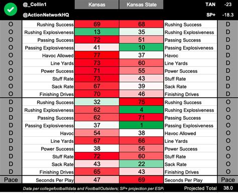 College Football Pace Report Projecting Week 8 Totals Using Advanced