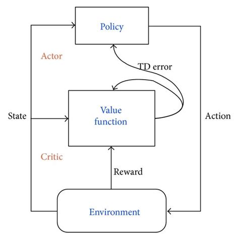 The actor-critic architecture. | Download Scientific Diagram