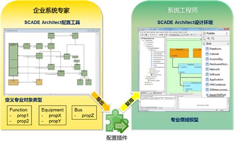 基于模型嵌入式系统架构解决方案scade Architecture