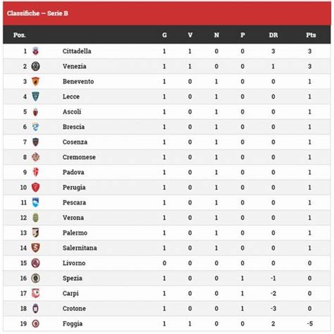 Classifica Campionato Serie B Stagione 20182019