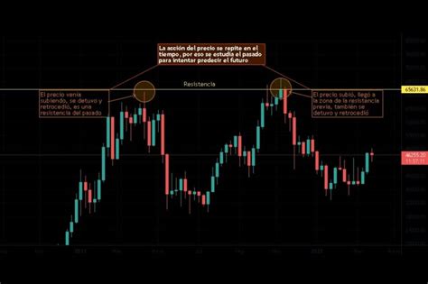 Soportes y Resistencias Trading Qué son y Cómo Utilizarlos