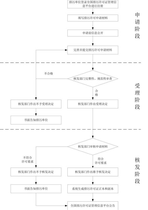 重磅环保部发布《排污许可证申请与核发技术规范 总则》（全文），9种情形之一的都可按《总则》核发证