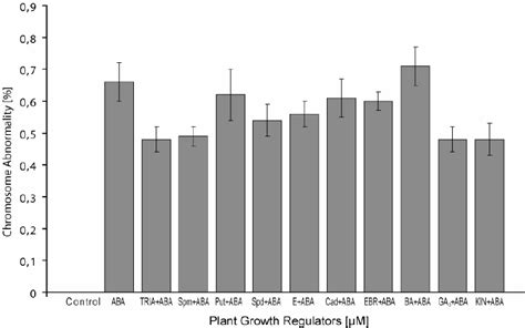 Effects Of ABA And Stimulator Antagonisms On The Chromosomal