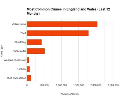 Top 25 Most Dangerous Areas In England And Wales 2024