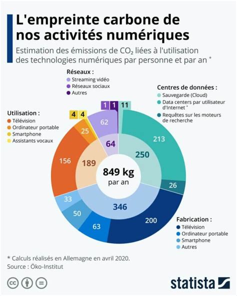 Quelles Solutions Pour Limiter L Impact N Gatif Des Datacenters Sur L