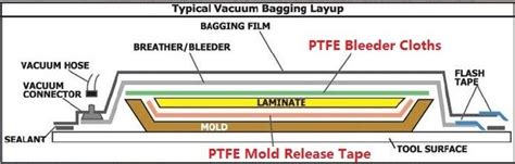 Ptfe Mold Release Tape Used For Aircraft Composites Manufacturing