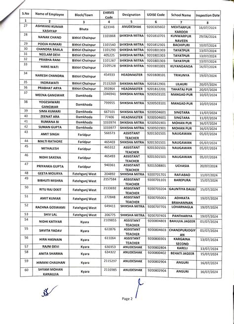 जनपद में निरीक्षण के समय अनाधिकृत रूप से अनुपस्थित पाये गये 112 शिक्षक