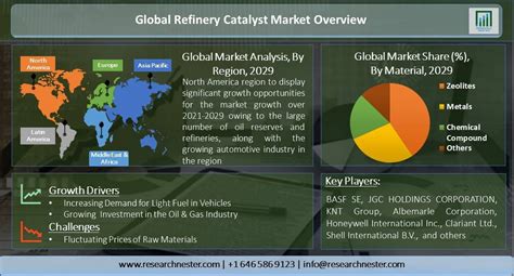 Refinery Catalyst Market Size Share Trends Global Report