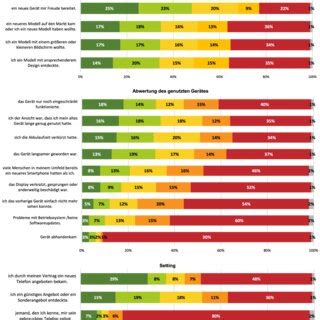 Abbildung Gr Nde F R Den Austausch Des Letzten Smartphones