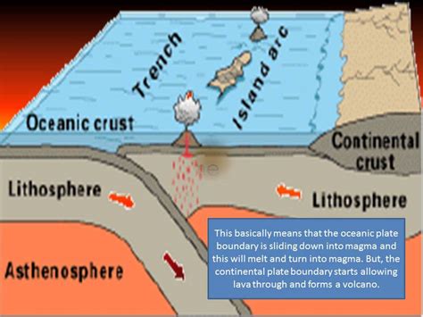 Destructive Plate Boundaries