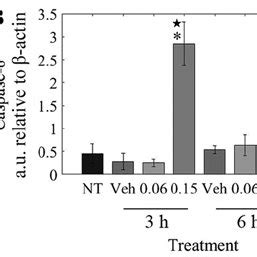 Lippia Origanoides Extract Loe Induces Apoptosis Accompanied By