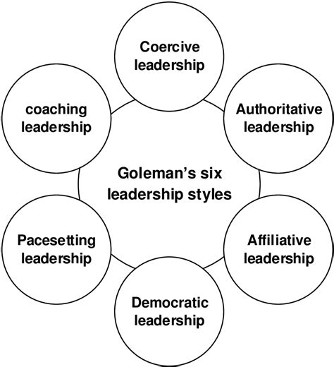 Golemans Six Leadership Styles 2000 Download Scientific Diagram