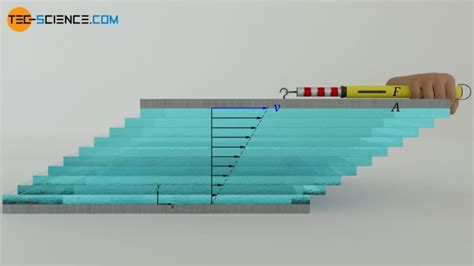 Viscosity of an ideal gas | tec-science