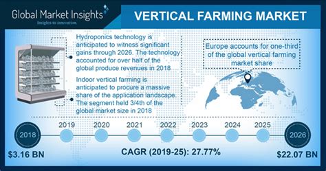 Vertical Farming Technology And Benefits Bp Automation