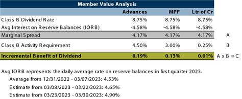 News - FHLBank Topeka Declares 2023 First Quarter Dividends - Federal