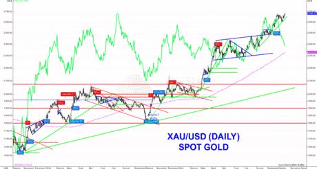 Gold Entzieht Sich Der Gravitation Und Steigt Auf Ein Neues Allzeithoch