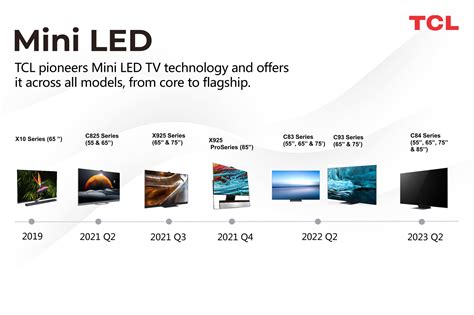 TCL Takes The Top 2 TV Brand Spot Globally By Making Mini LED