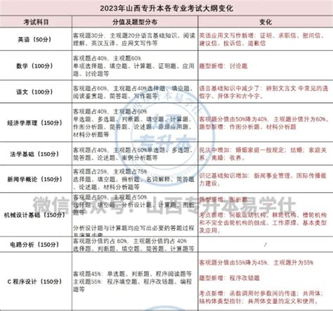 2023年山西专升本考试大纲发布！看看都有哪些变化呢？ 易学仕专升本网