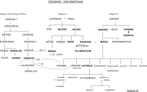 Europa and Minos - Family tree 23 - Greek mythology