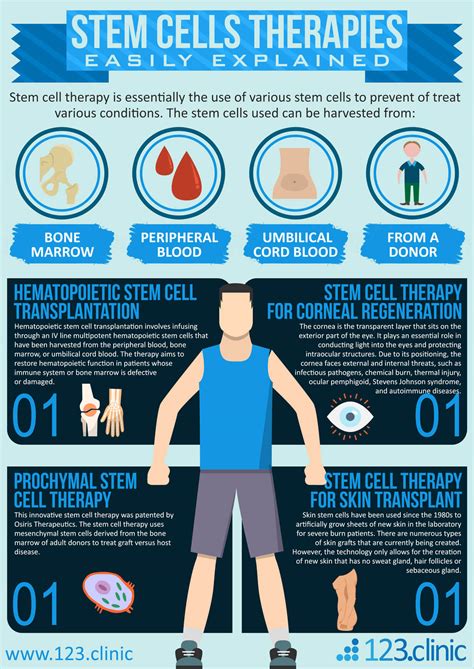 Stem Cells Therapies Brief Overview [INFOGRAPHIC]