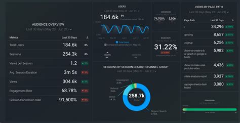 Dashboard Best Practices How To Build A Meaningful Dashboard Databox